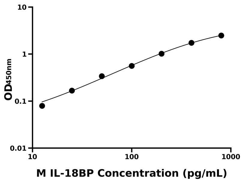 小鼠(IL-18BP) ELISA試劑盒 小鼠(IL-18BP) ELISA試劑盒
