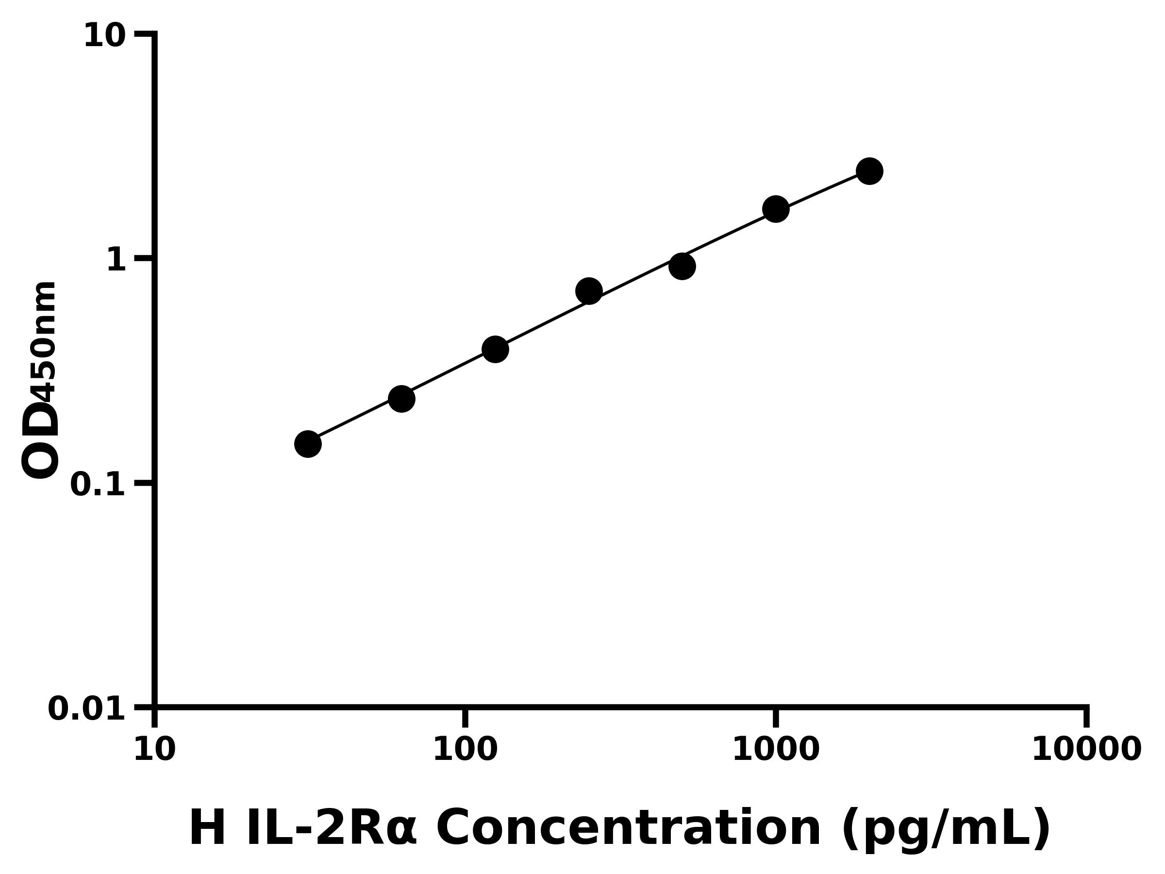 人 (IL-2Rα) ELISA 試劑盒 人 (IL-2Rα) ELISA 試劑盒