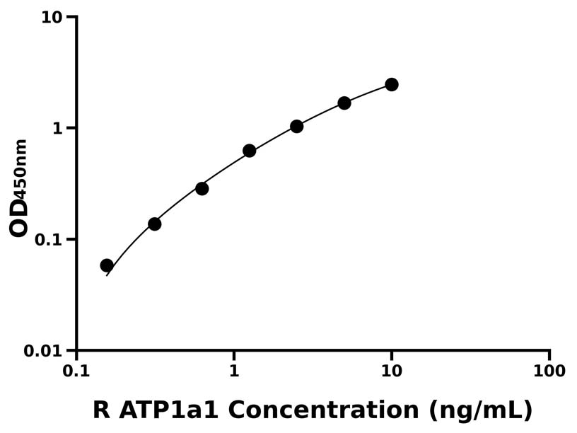 大鼠(ATP1a1)ELISA試劑盒 大鼠(ATP1a1)ELISA試劑盒