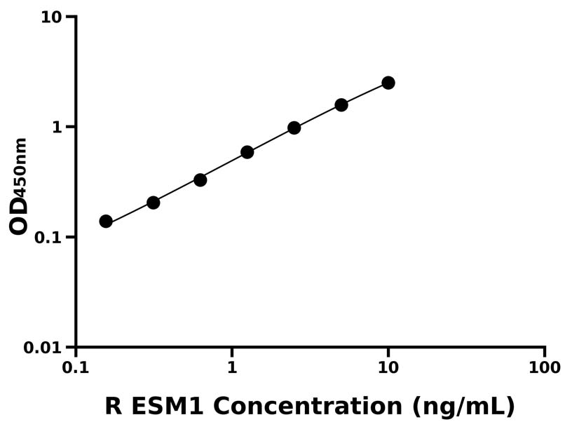 大鼠(ESM1)ELISA試劑盒