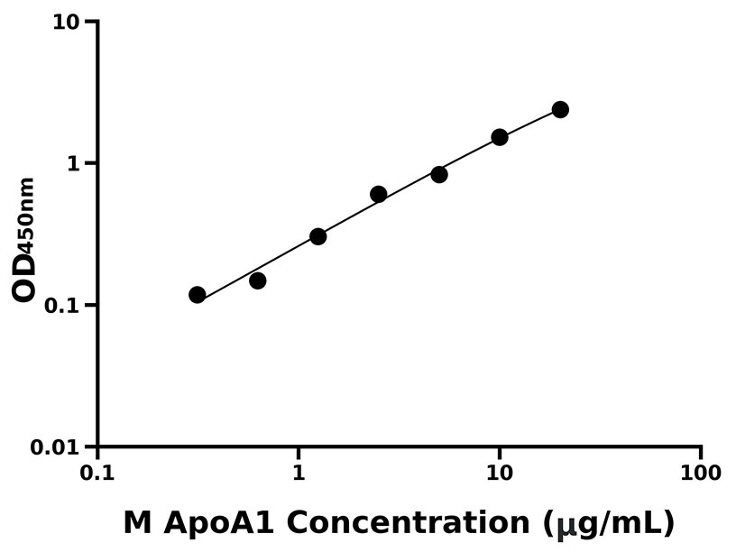 小鼠(ApoA1)ELISA試劑盒