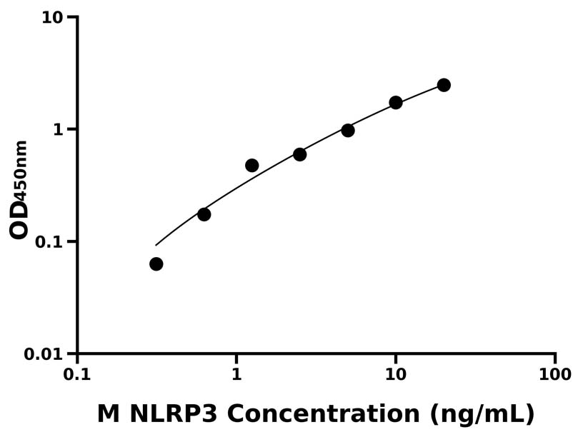 小鼠(NLRP3)ELISA試劑盒 小鼠(NLRP3)ELISA試劑盒