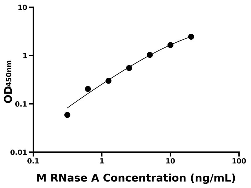 小鼠(RNase A)ELISA試劑盒 小鼠(RNase A)ELISA試劑盒