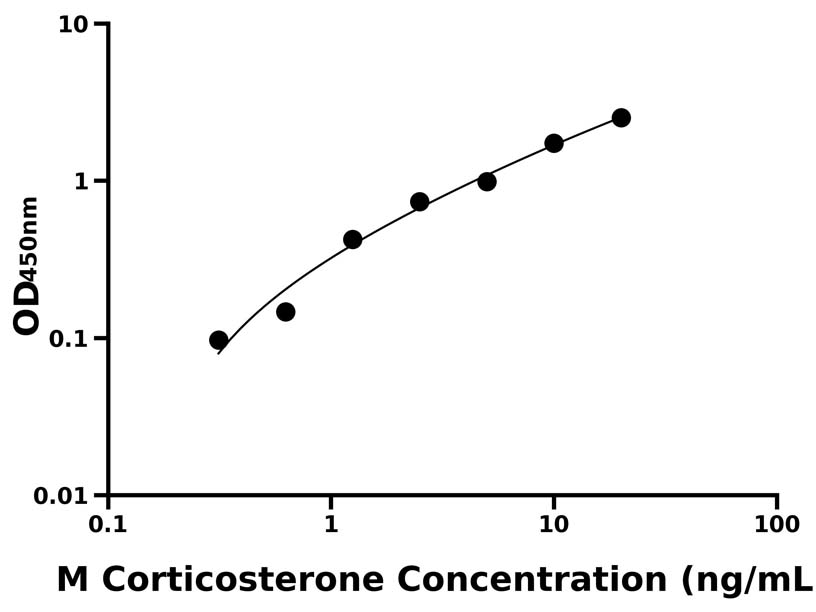 小鼠(Corticosterone)ELISA試劑盒 小鼠(Corticosterone)ELISA試劑盒