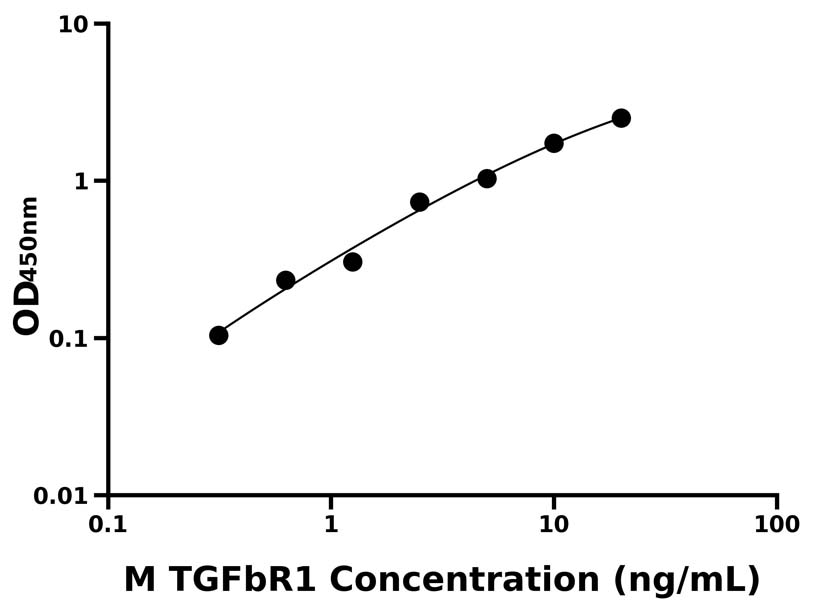 小鼠(TGFbR1)ELISA試劑盒
