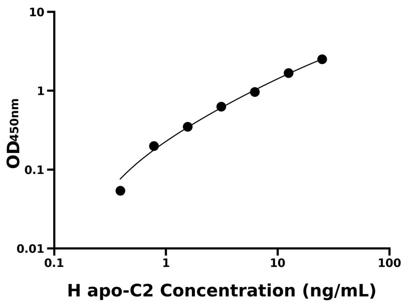 人(apo-C2)ELISA試劑盒