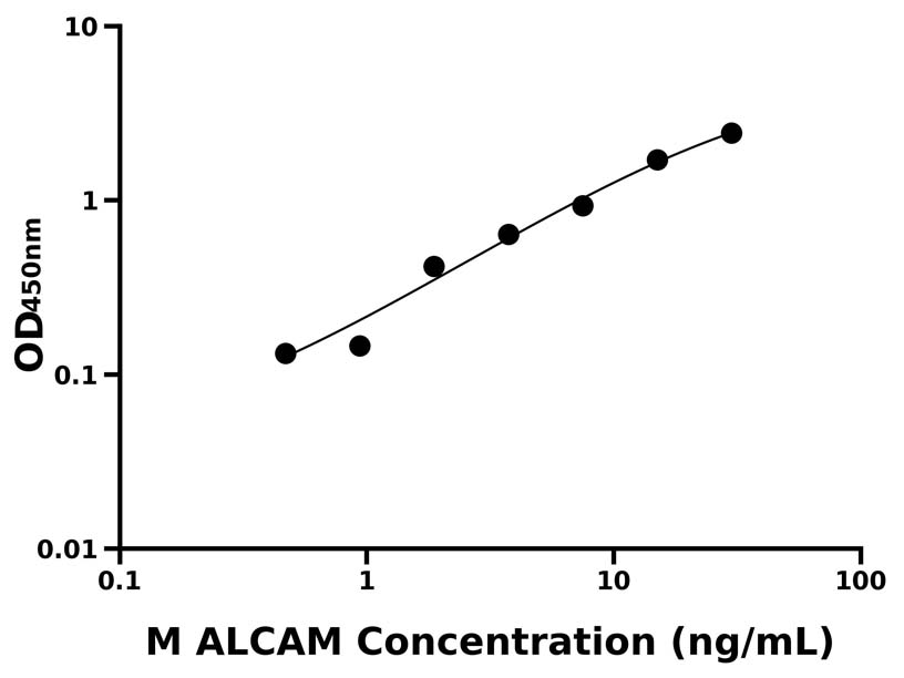 小鼠(ALCAM)ELISA試劑盒