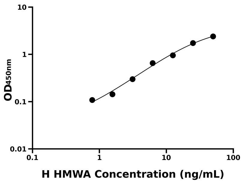 人(HMWA)ELISA試劑盒