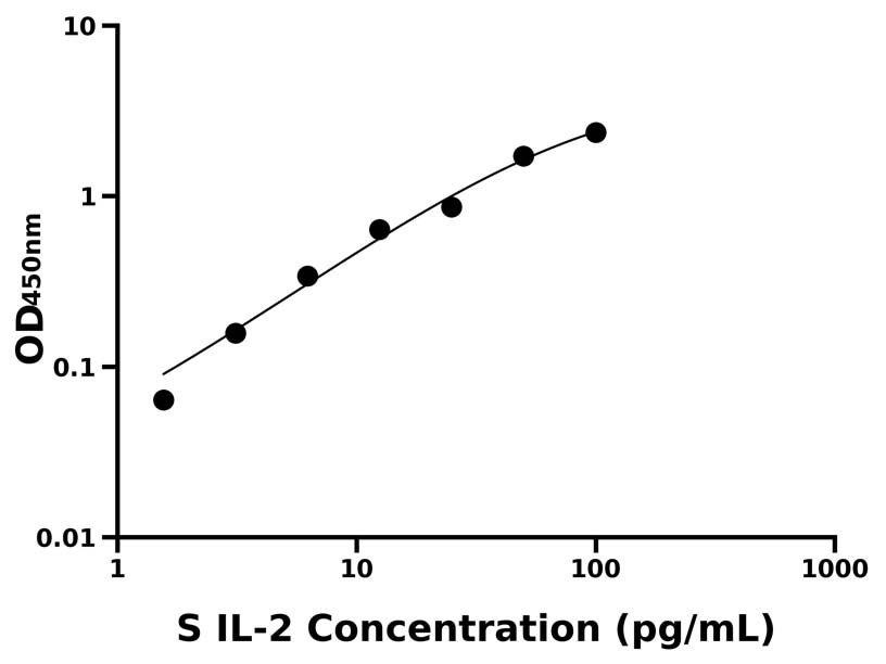 綿羊(IL-2)ELISA試劑盒 綿羊(IL-2)ELISA試劑盒