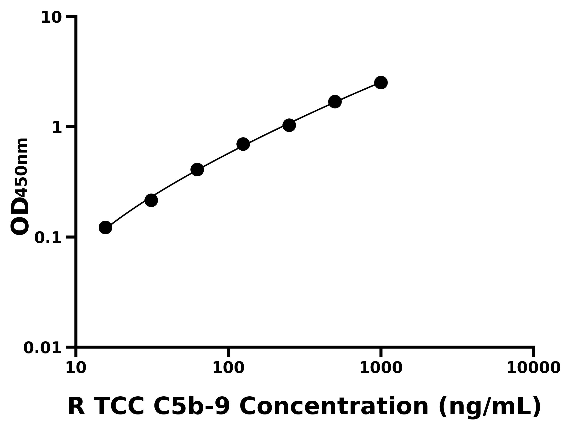 大鼠(TCC C5b-9)ELISA試劑盒