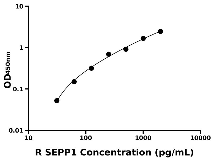 大鼠(SEPP1)ELISA試劑盒 大鼠(SEPP1)ELISA試劑盒