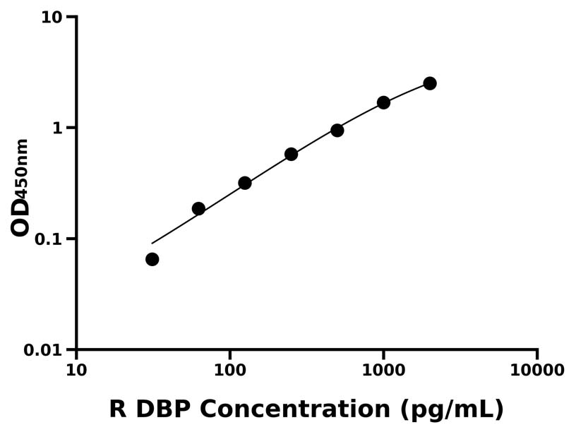 大鼠(DBP)ELISA試劑盒 大鼠(DBP)ELISA試劑盒