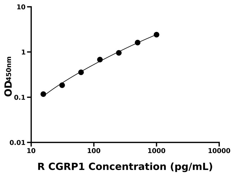 大鼠(CGRP1)ELISA試劑盒