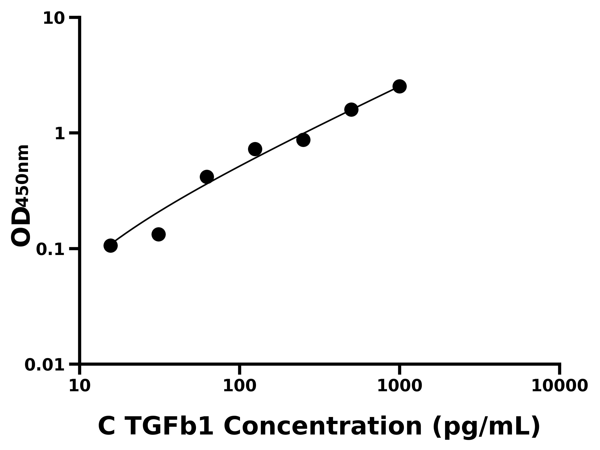 雞(TGFb1)ELISA試劑盒 雞(TGFb1)ELISA試劑盒
