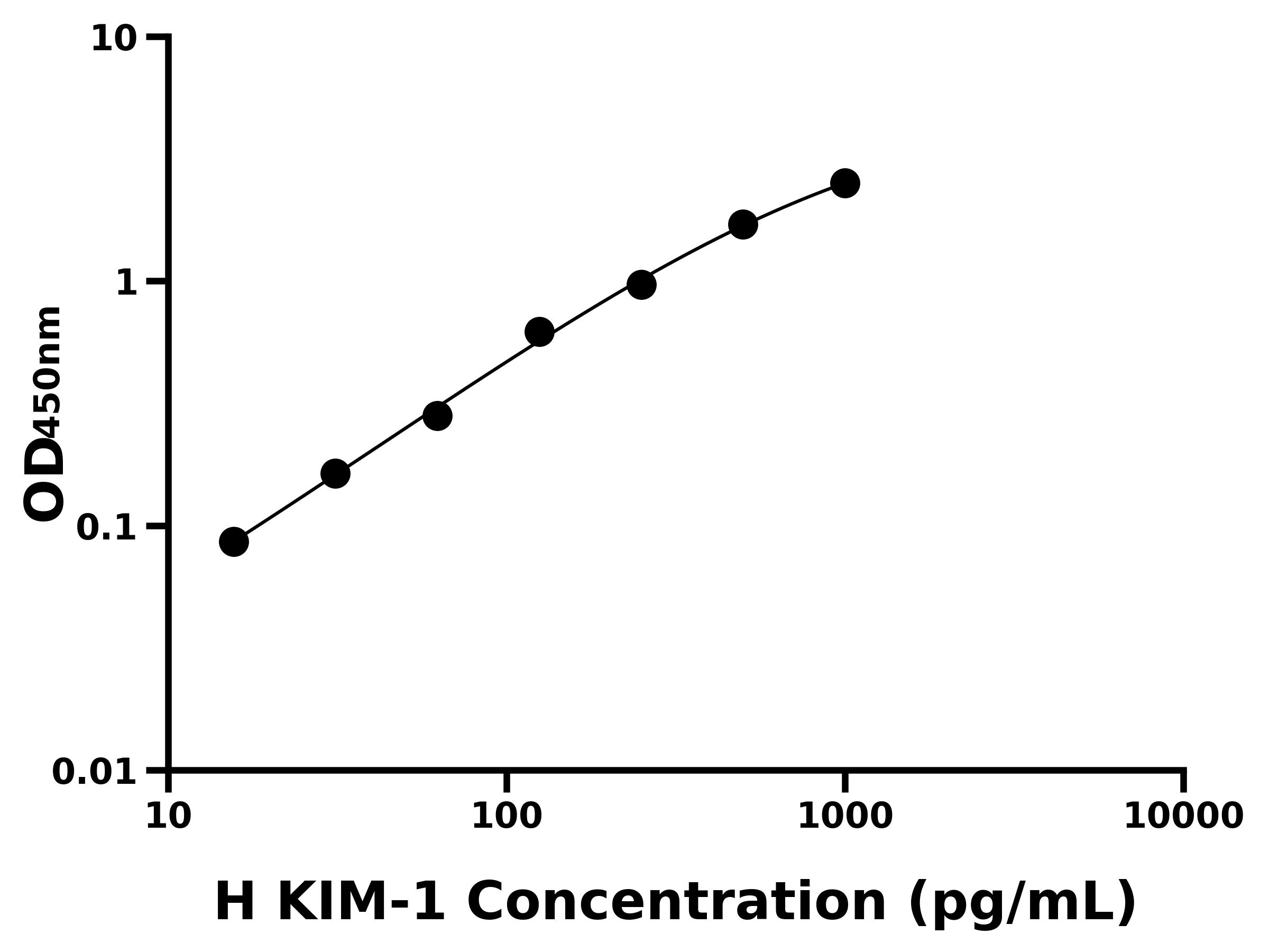 人(KIM-1)ELISA試劑盒 人(KIM-1)ELISA試劑盒