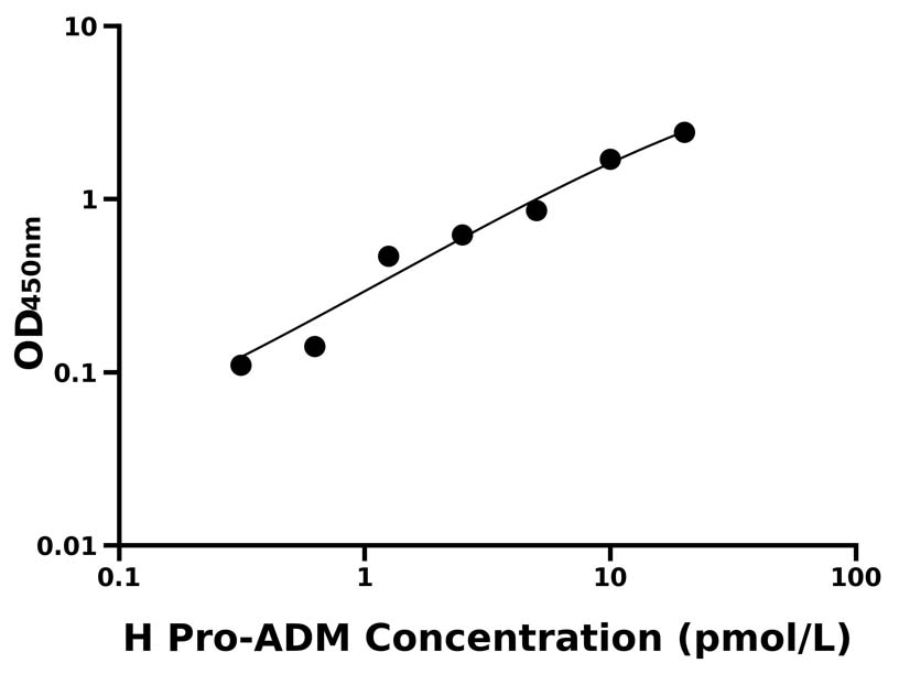 人(Pro-ADM)ELISA試劑盒
