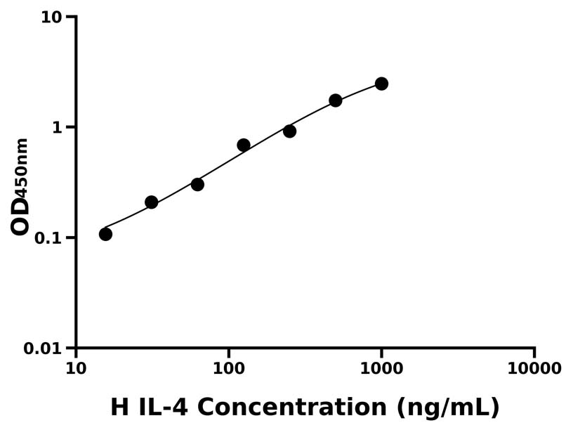 人(IL-4)ELISA試劑盒