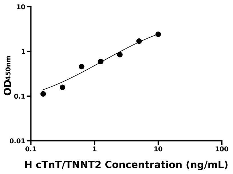 人(cTnT/TNNT2)ELISA試劑盒