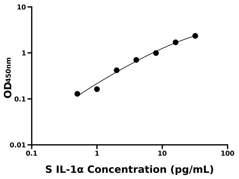 綿羊(IL-1α)ELISA試劑盒 綿羊(IL-1α)ELISA試劑盒