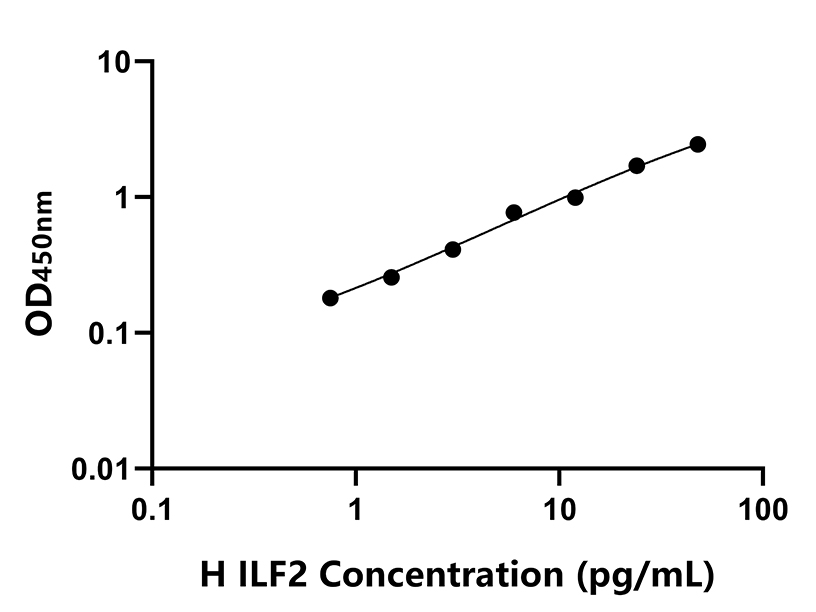 人(ILF2/NF45/PRO3063)ELISA試劑盒 人(ILF2/NF45/PRO3063)ELISA試劑盒