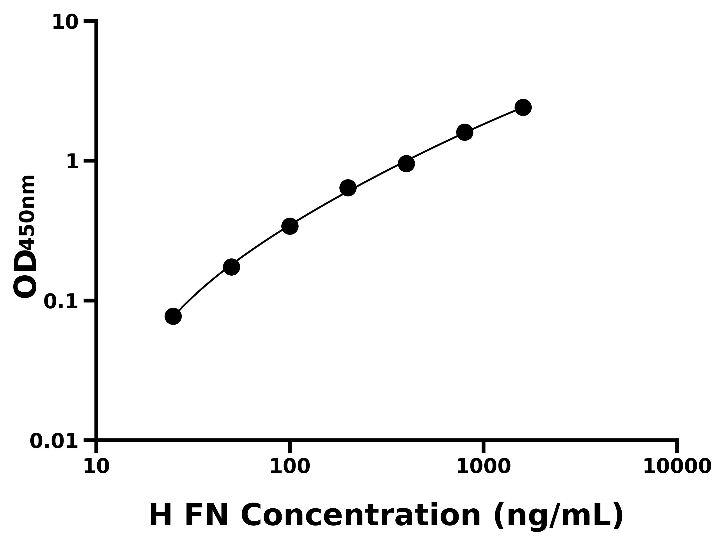人(FN)ELISA試劑盒 人(FN)ELISA試劑盒