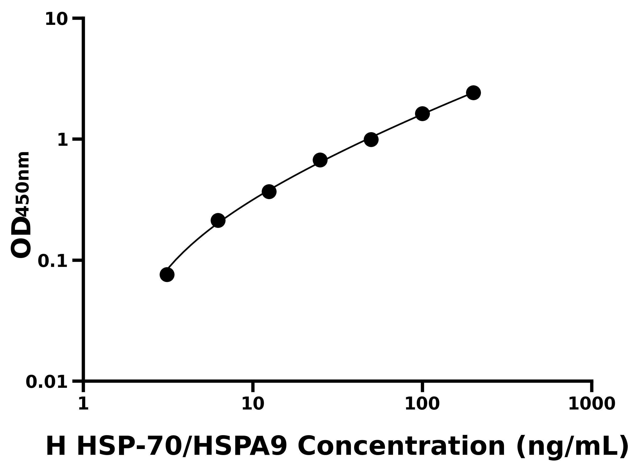 人(HSP-70/HSPA9)ELISA試劑盒
