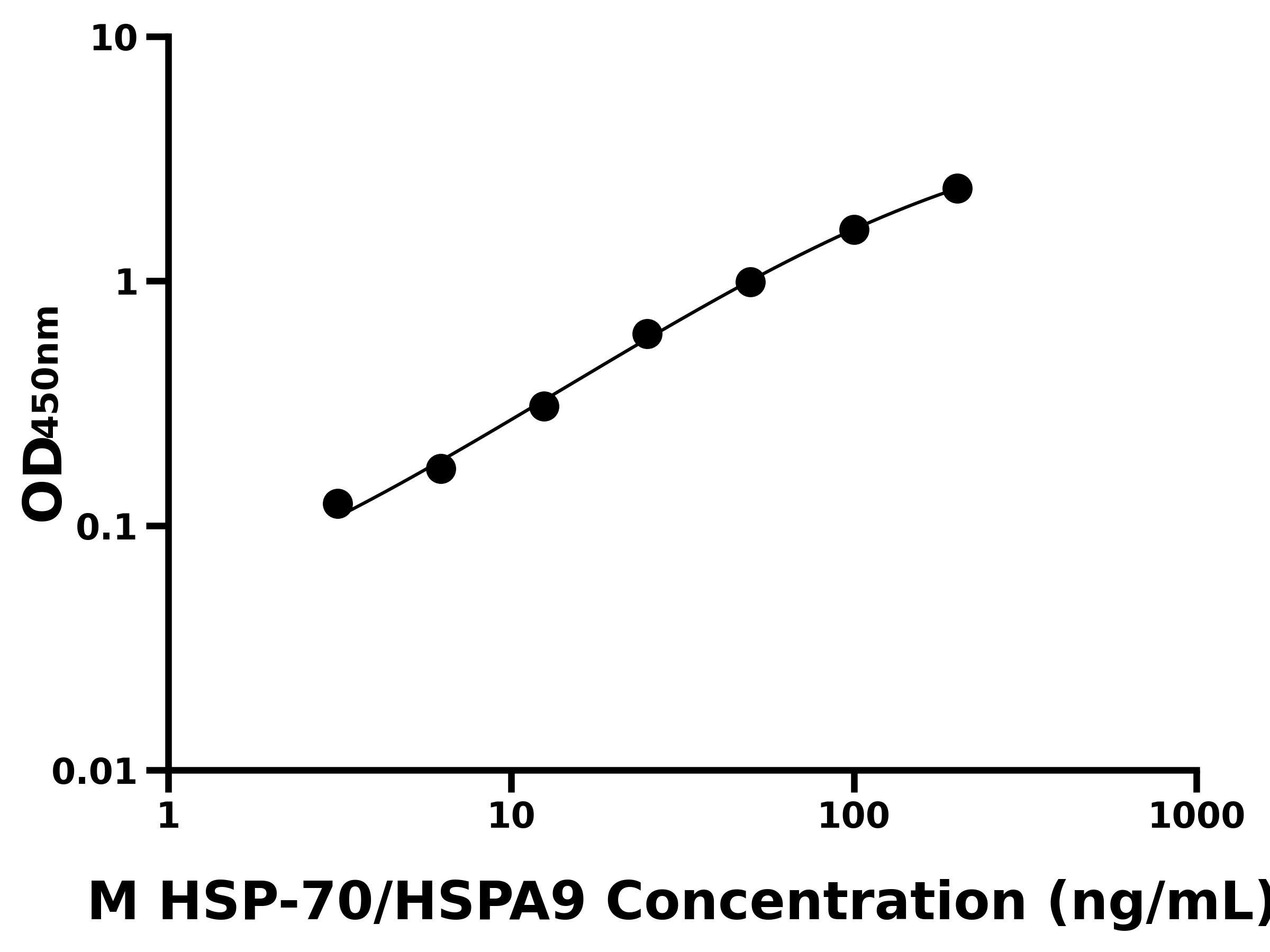小鼠(HSP-70/HSPA9)ELISA試劑盒