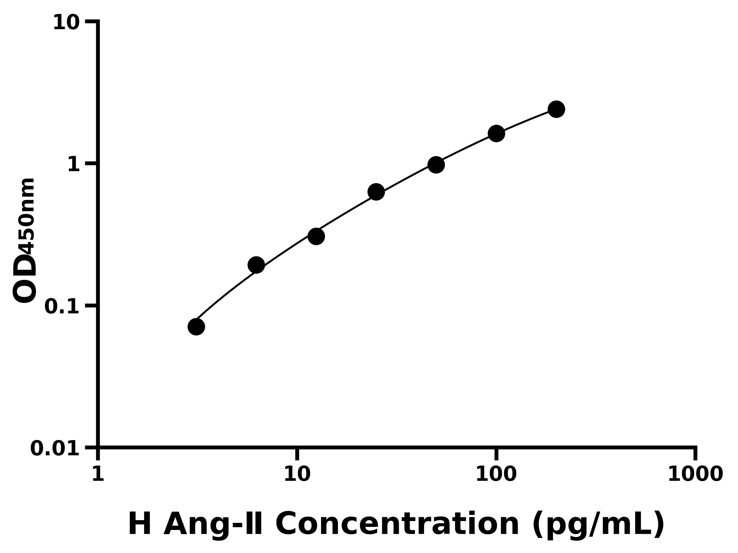 人(Ang-Ⅱ)ELISA試劑盒 人(Ang-Ⅱ)ELISA試劑盒