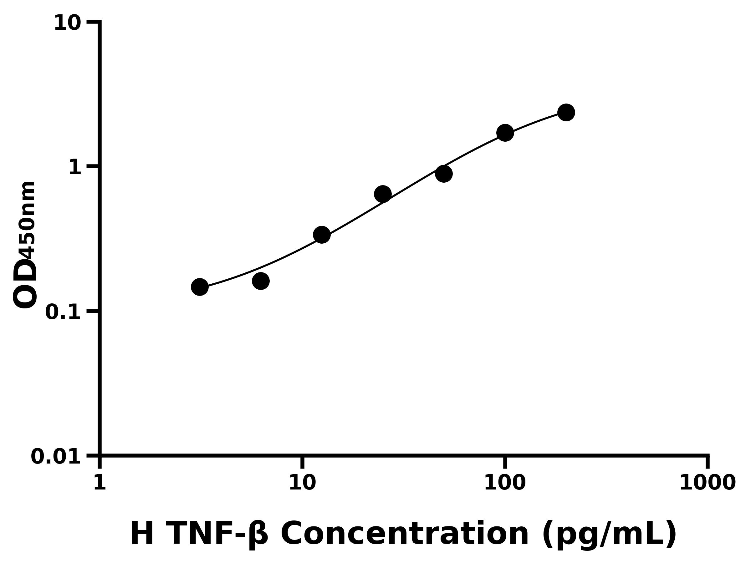 人(TNF-β)ELISA試劑盒 人(TNF-β)ELISA試劑盒