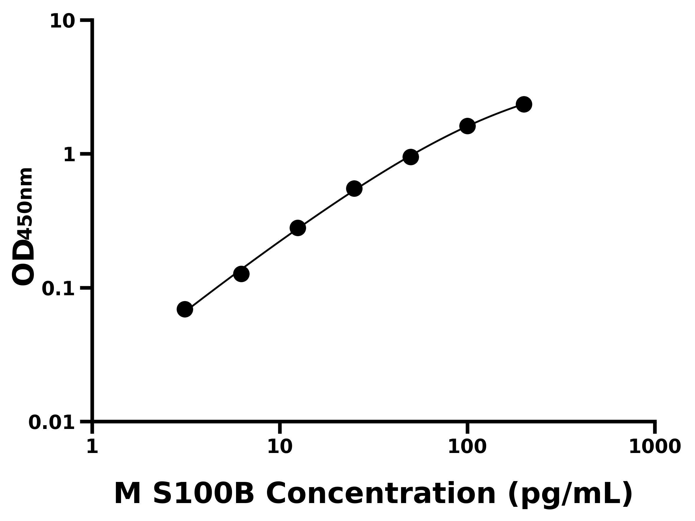 小鼠(S100B)ELISA試劑盒 小鼠(S100B)ELISA試劑盒
