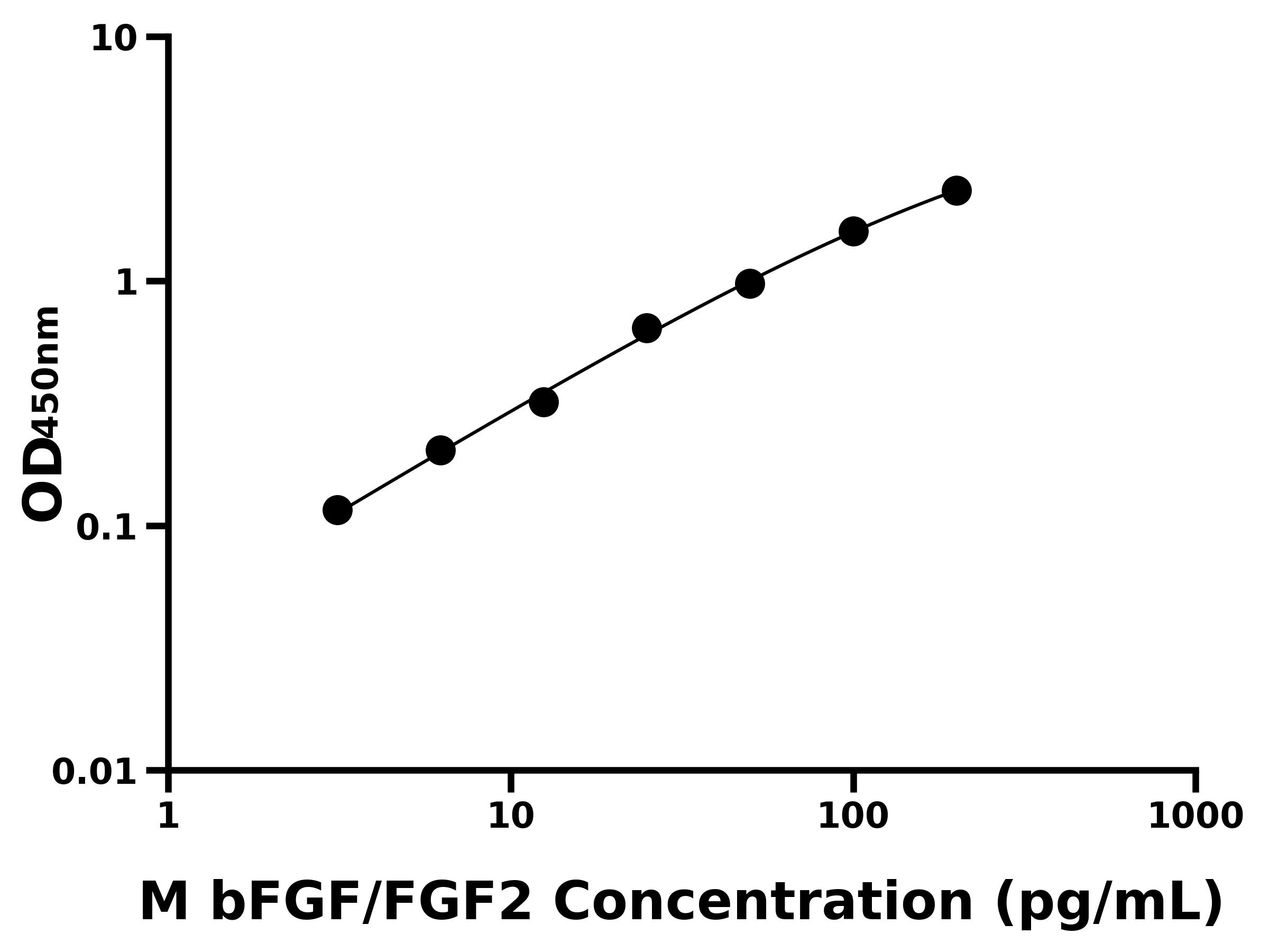 小鼠(bFGF/FGF2)ELISA試劑盒