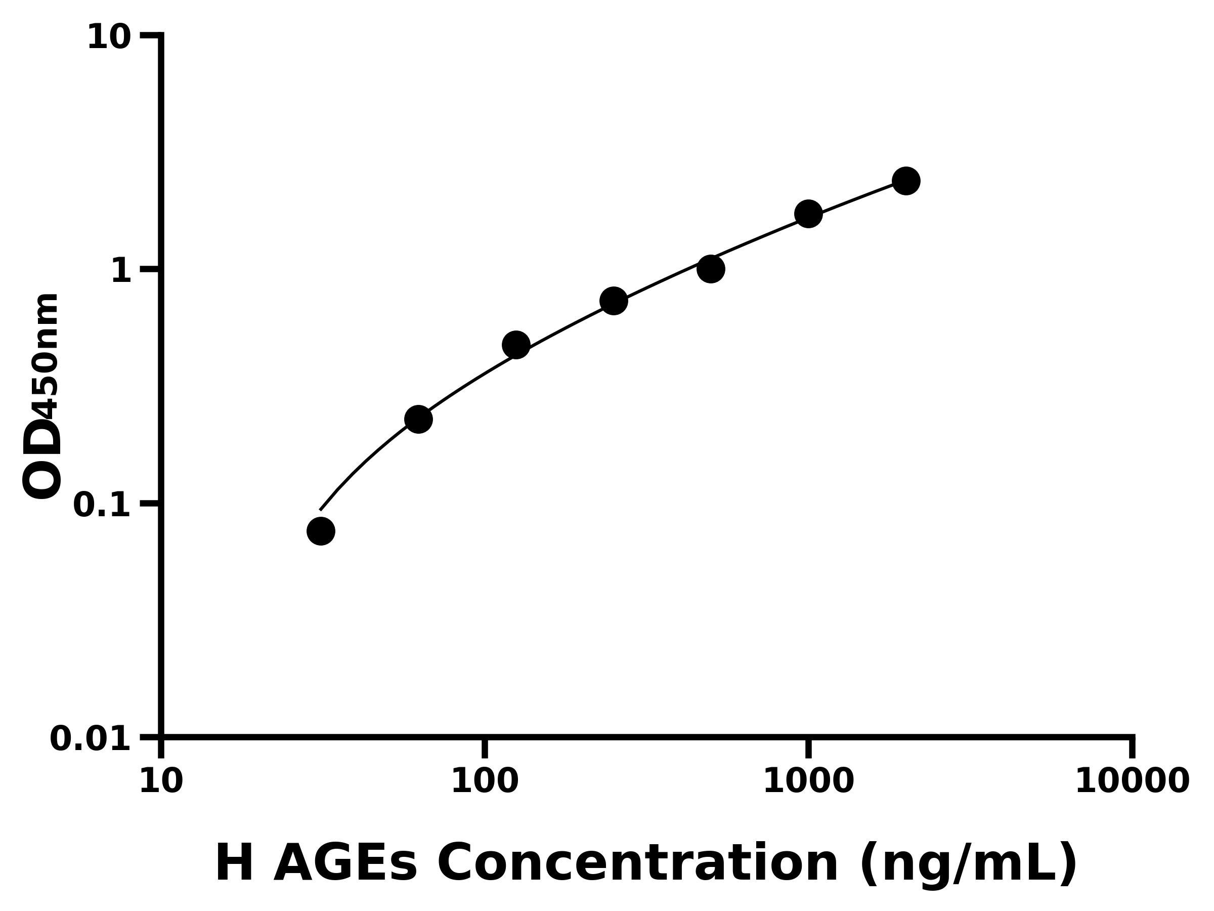 人(AGEs)ELISA試劑盒 人(AGEs)ELISA試劑盒
