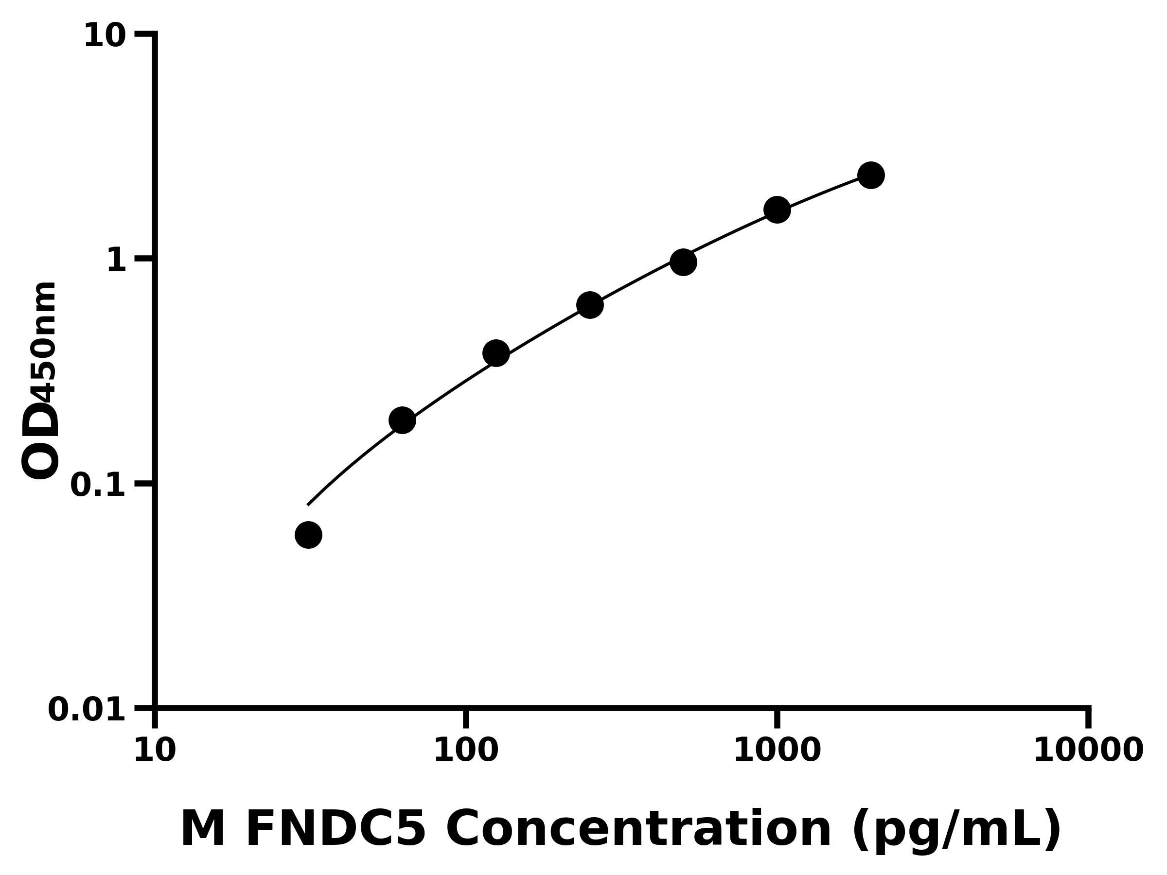 小鼠(FNDC5)ELISA試劑盒