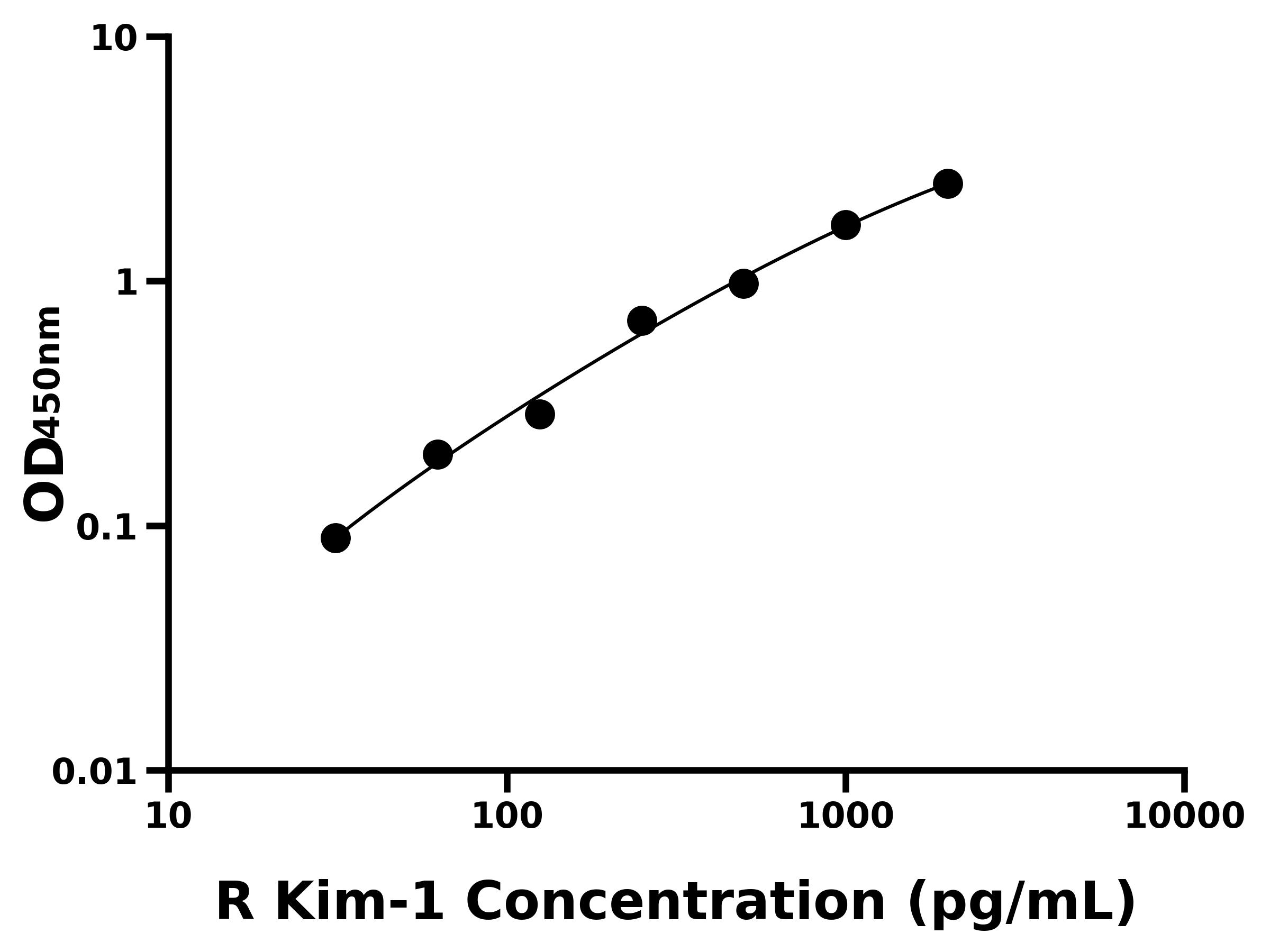 大鼠(Kim-1)ELISA試劑盒