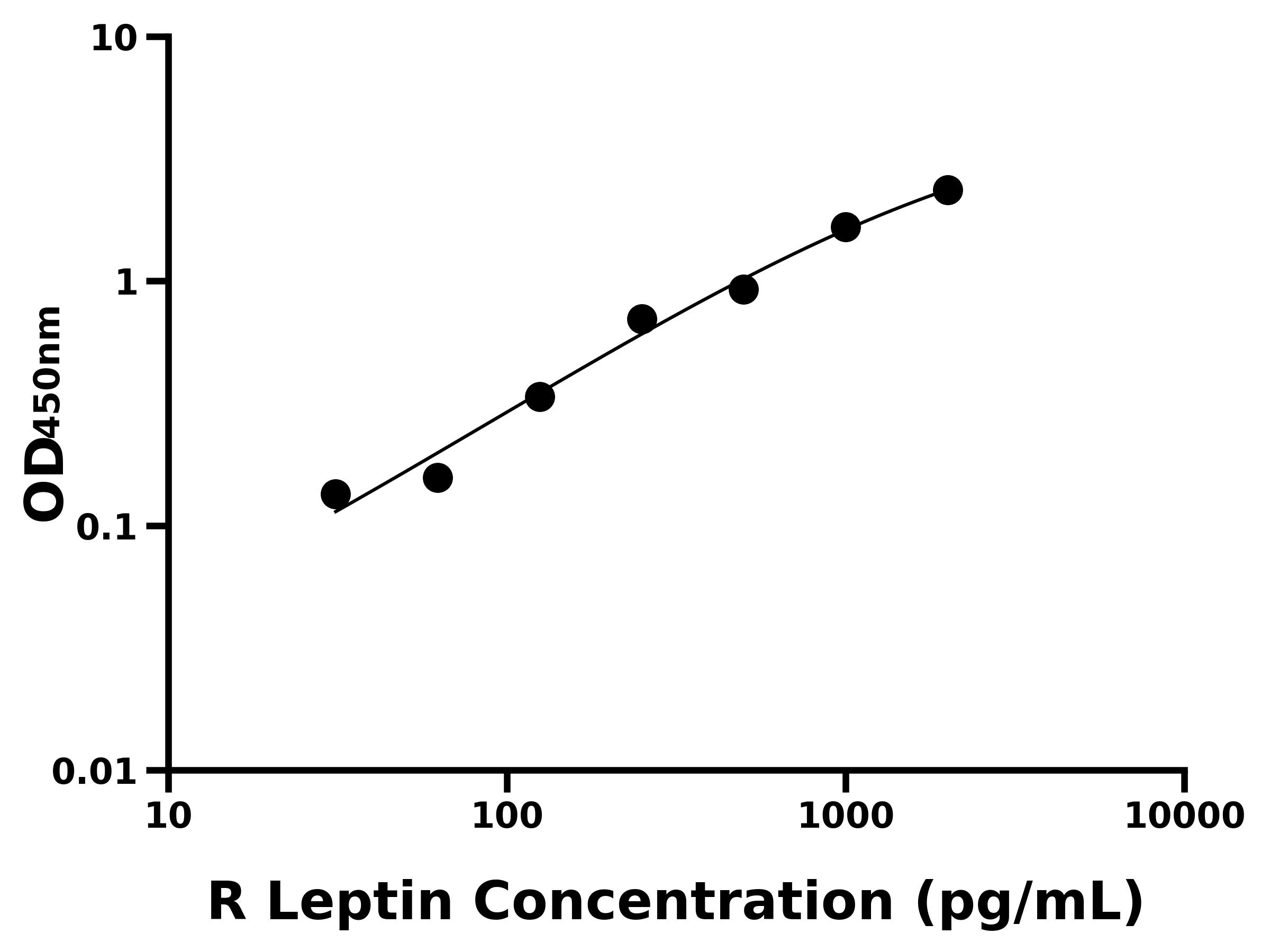 大鼠(Leptin)ELISA試劑盒