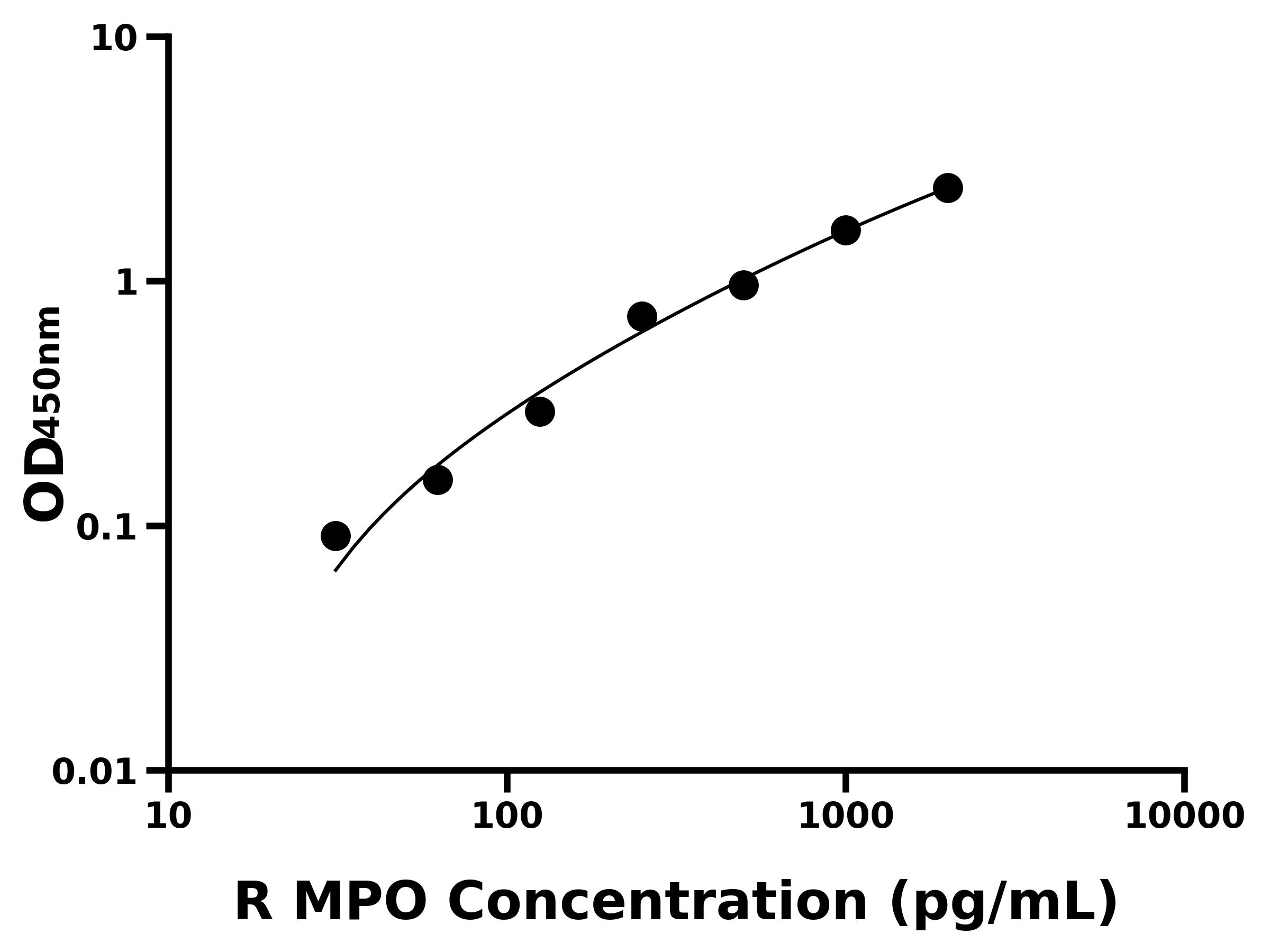 大鼠(MPO)ELISA試劑盒 大鼠(MPO)ELISA試劑盒
