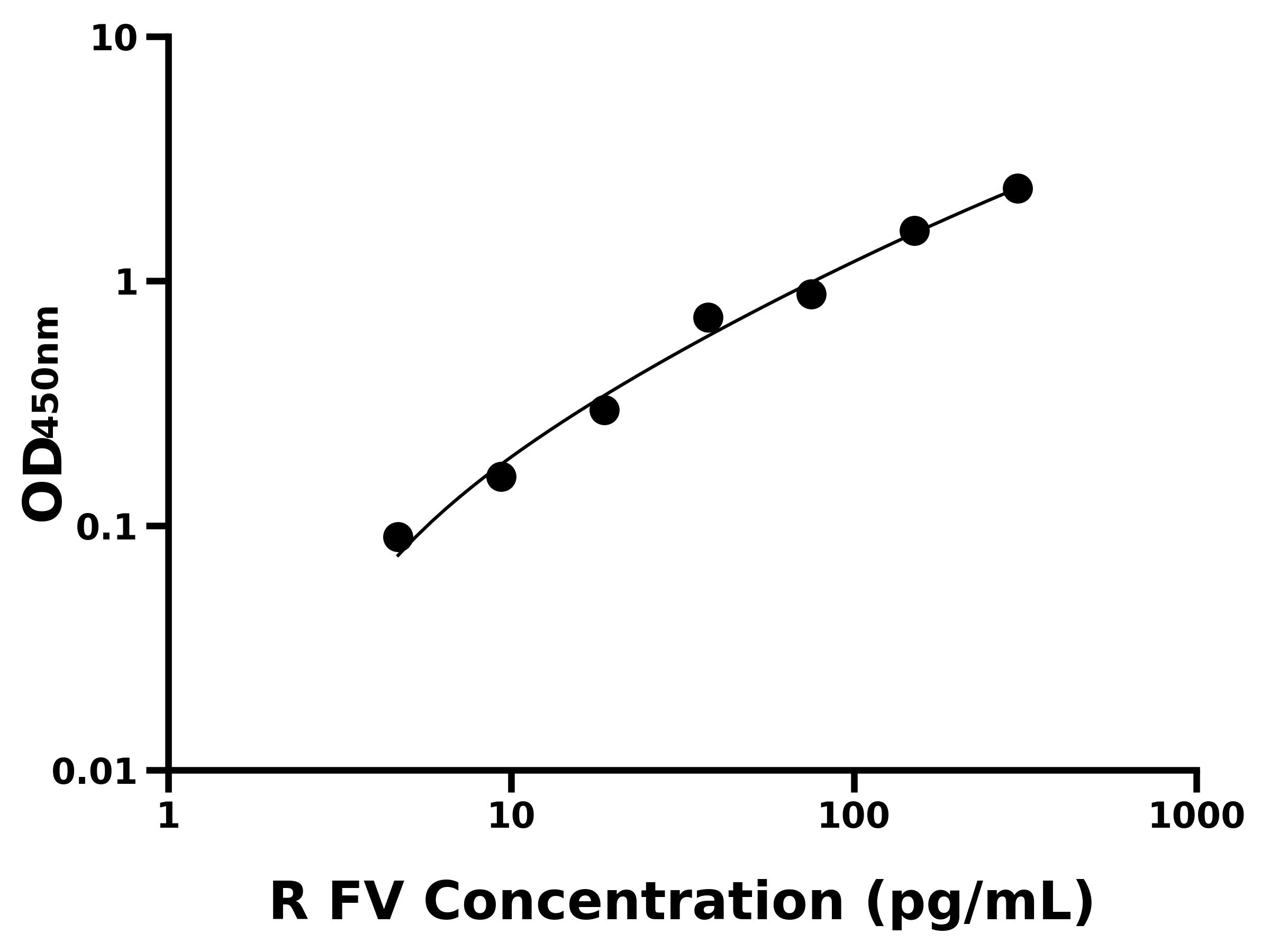 大鼠(FV)ELISA試劑盒