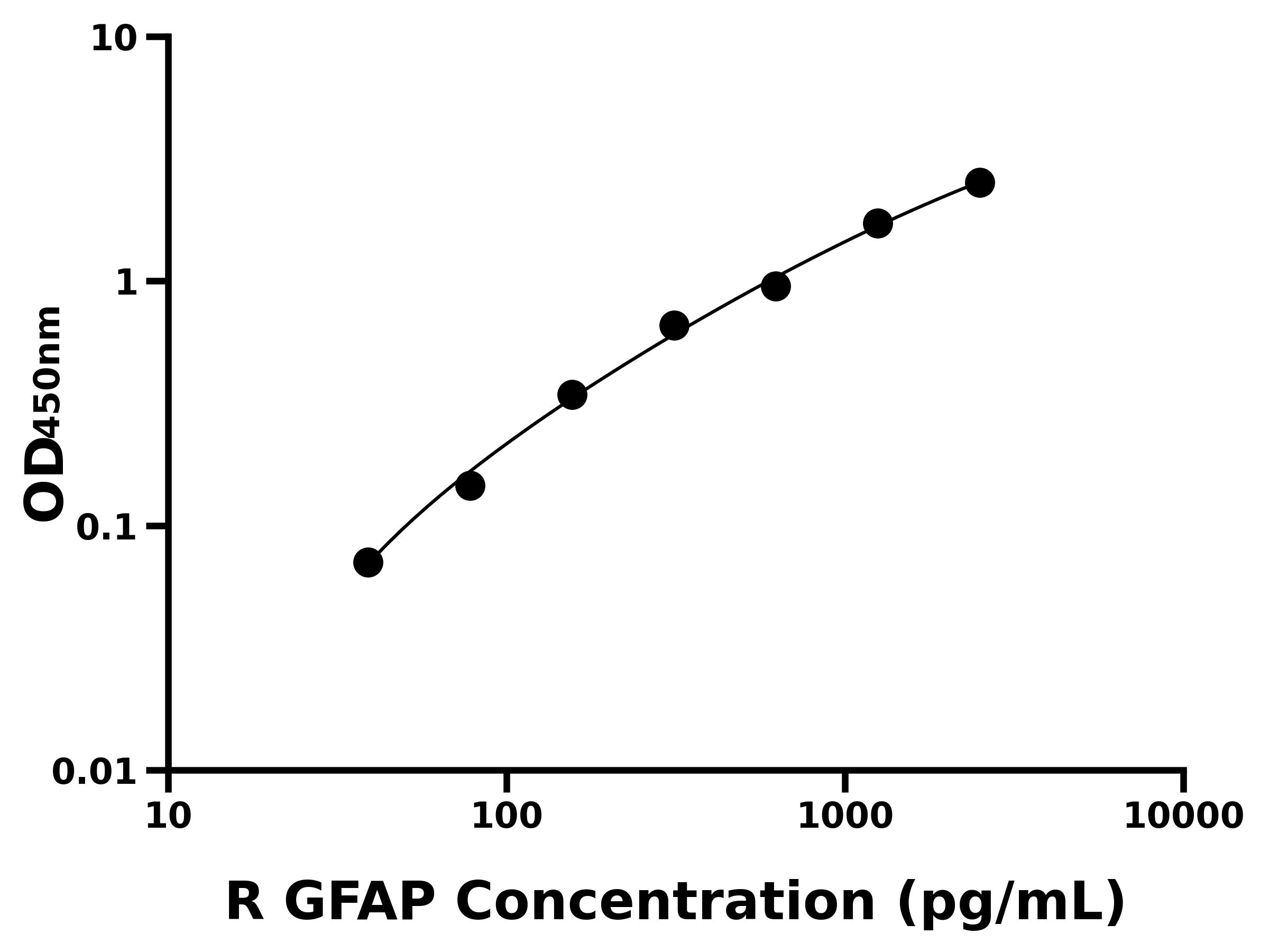 大鼠(GFAP)ELISA試劑盒