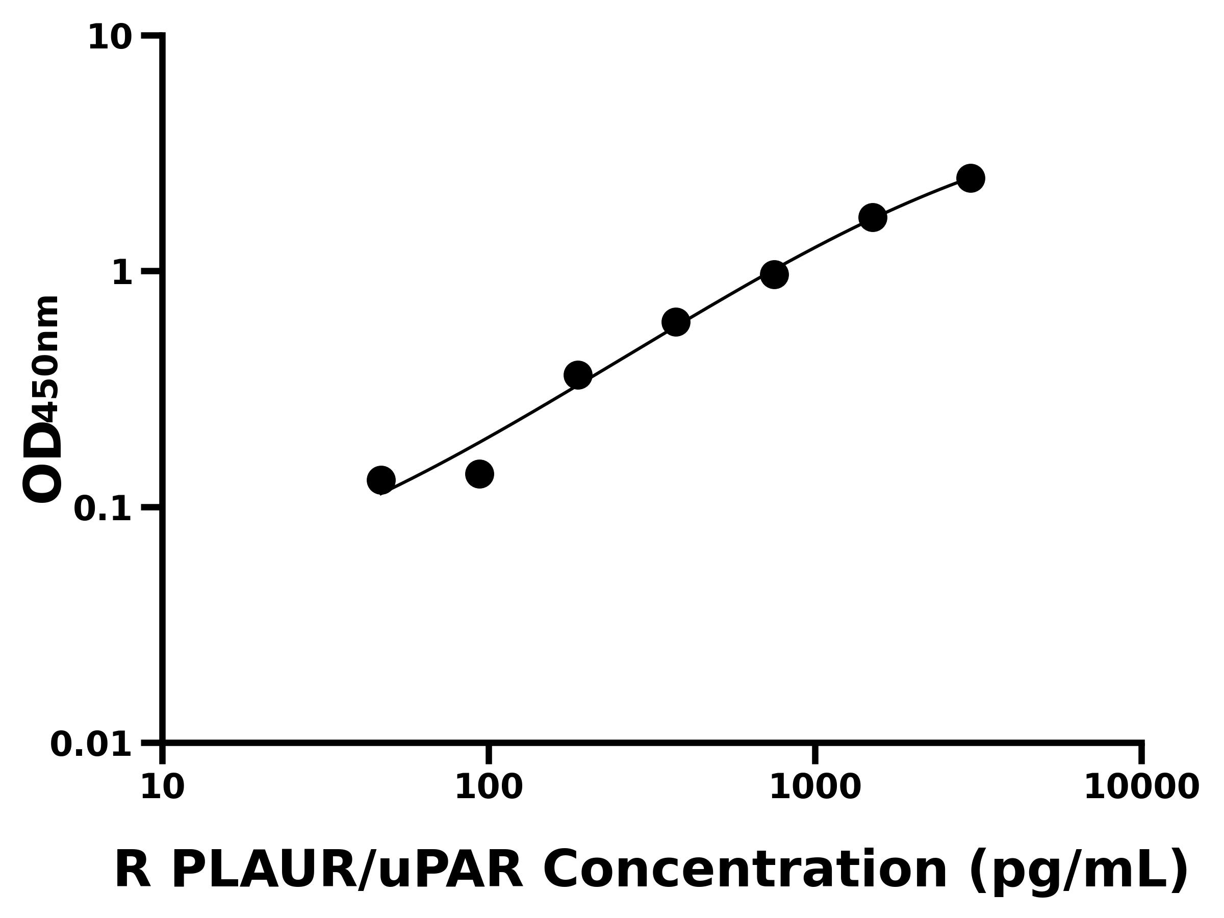 大鼠(PLAUR/uPAR)ELISA試劑盒