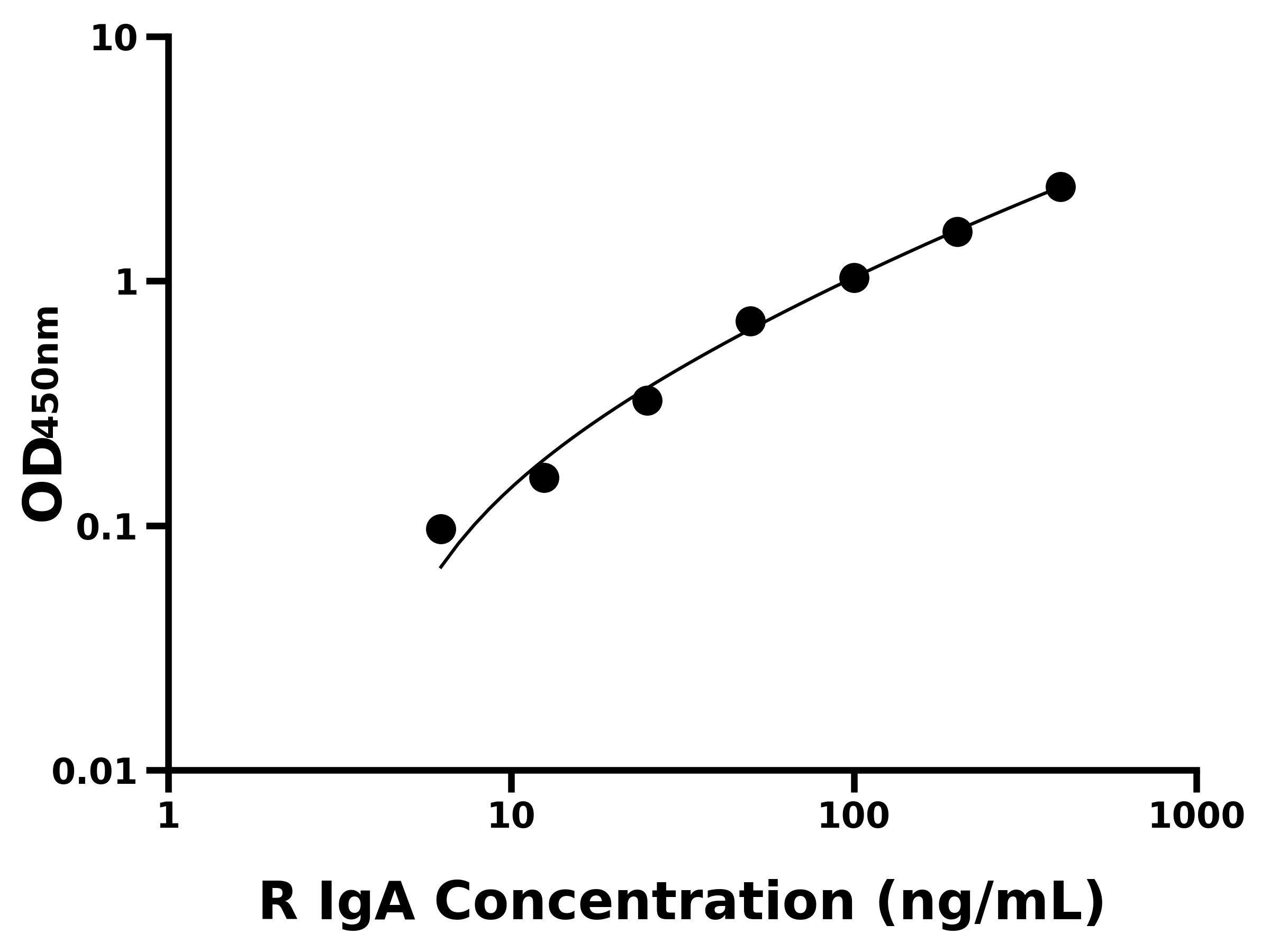 大鼠(IgA)ELISA試劑盒 大鼠(IgA)ELISA試劑盒