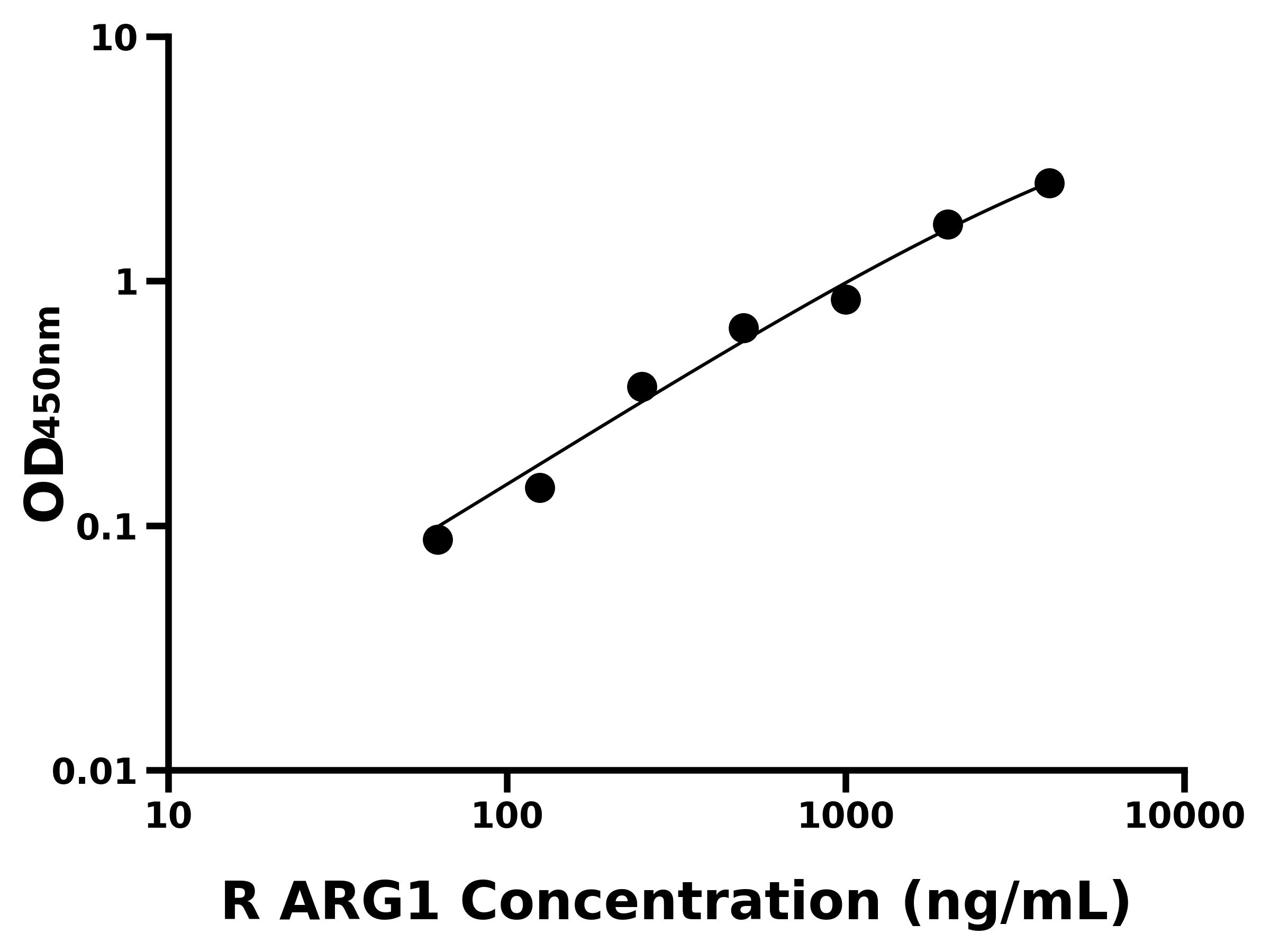 大鼠(ARG1)ELISA試劑盒