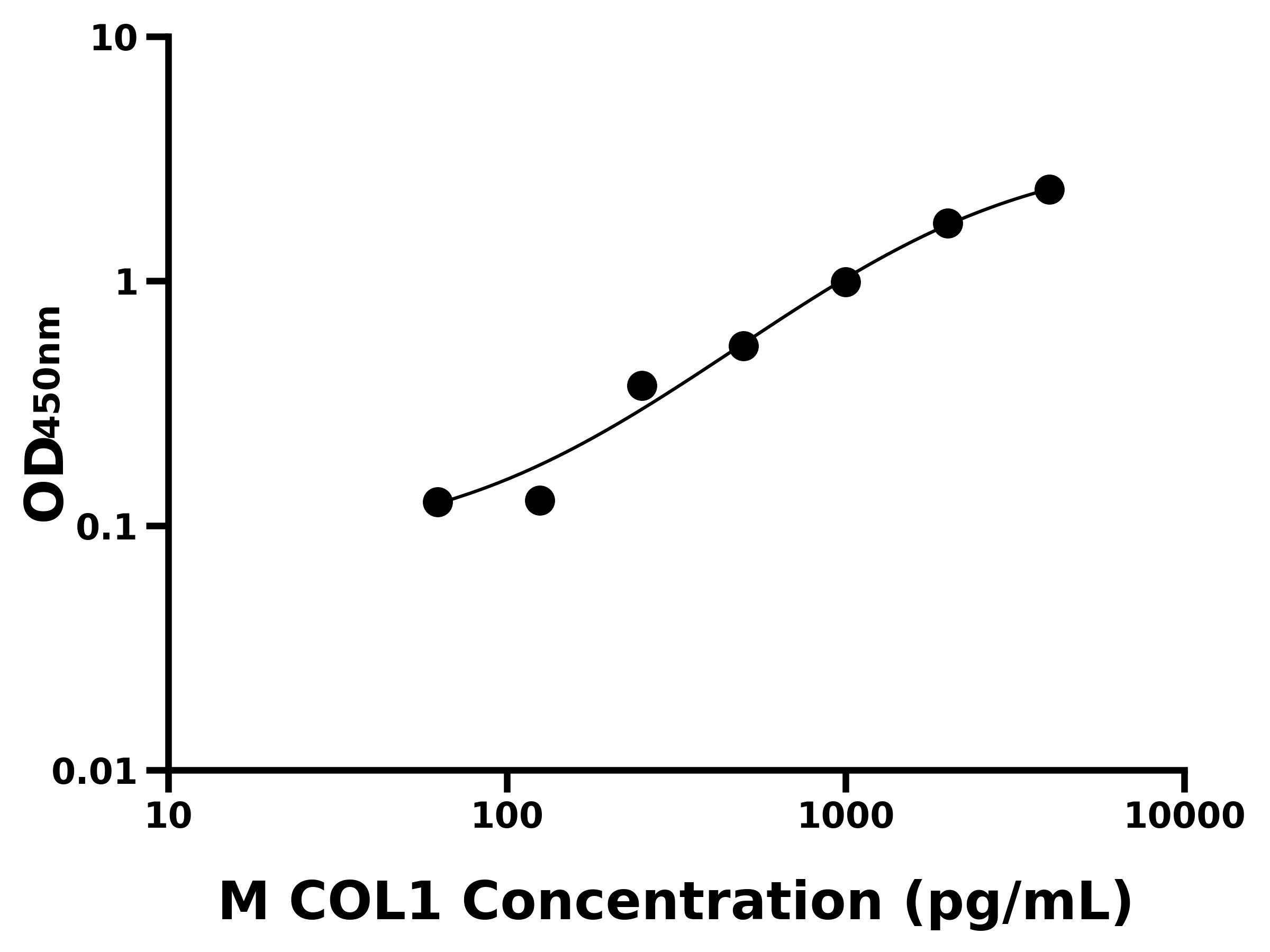 小鼠(COL1)ELISA試劑盒