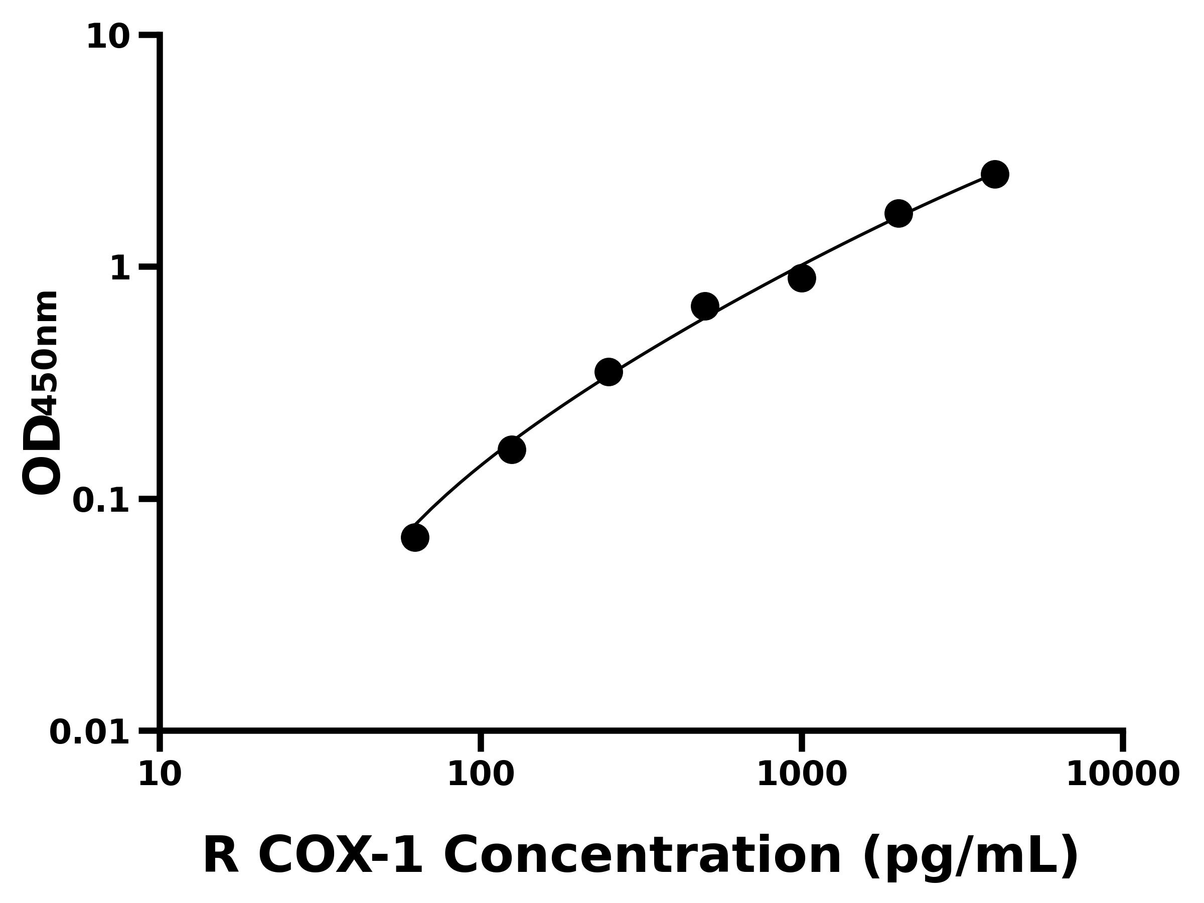 大鼠(COX-1)ELISA試劑盒