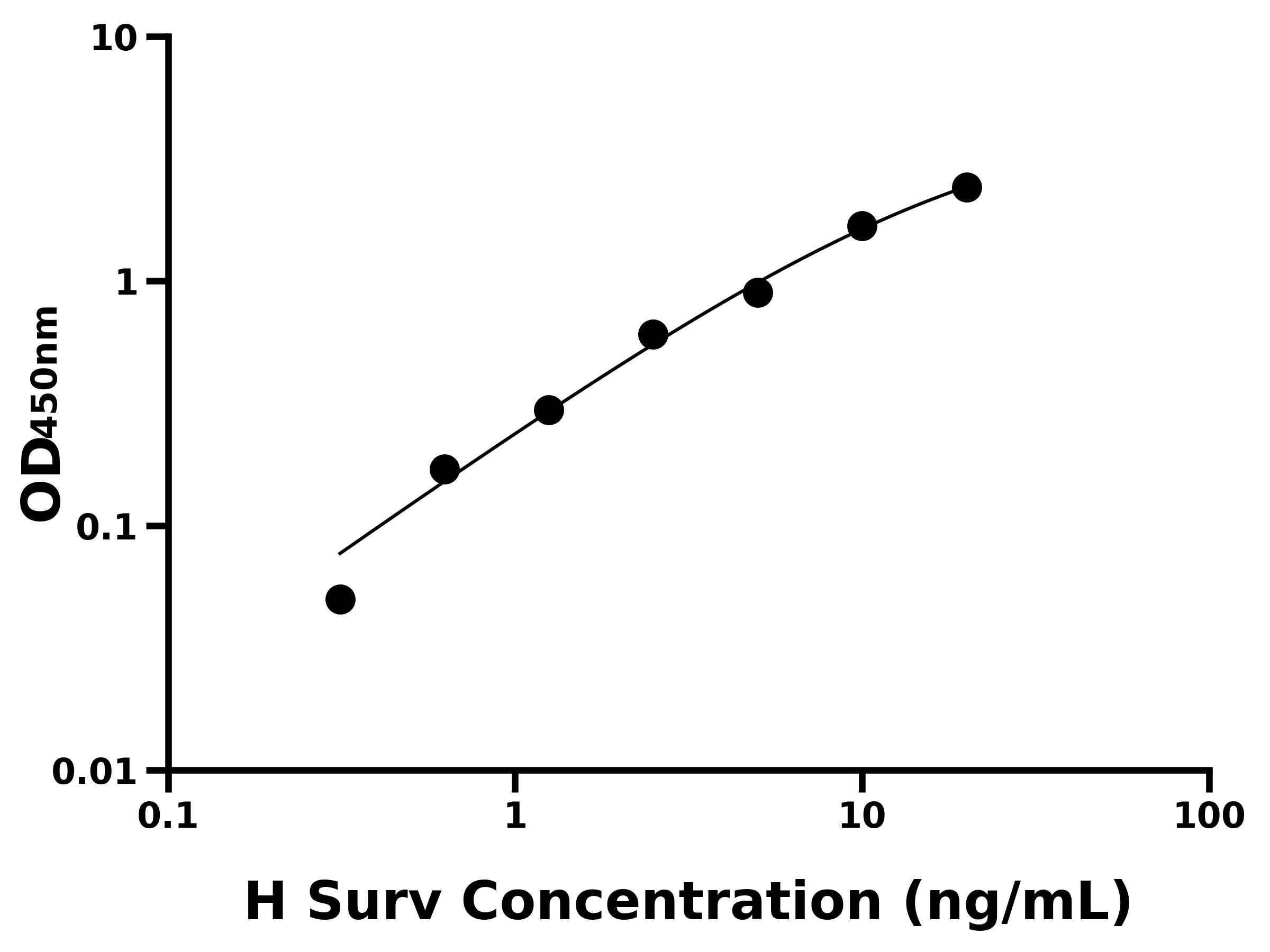 人(Surv)ELISA試劑盒 人(Surv)ELISA試劑盒