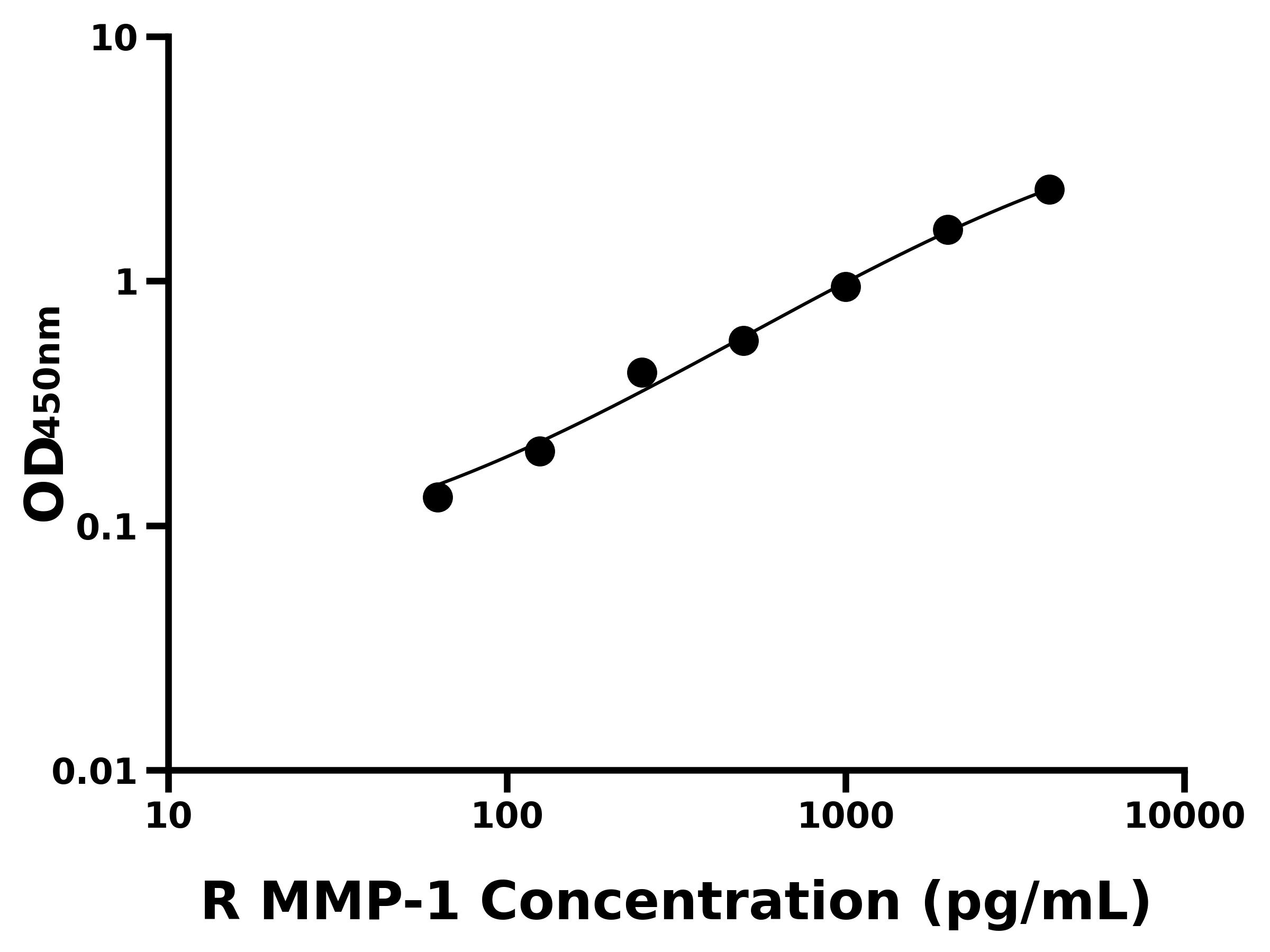 大鼠(MMP-1)ELISA試劑盒