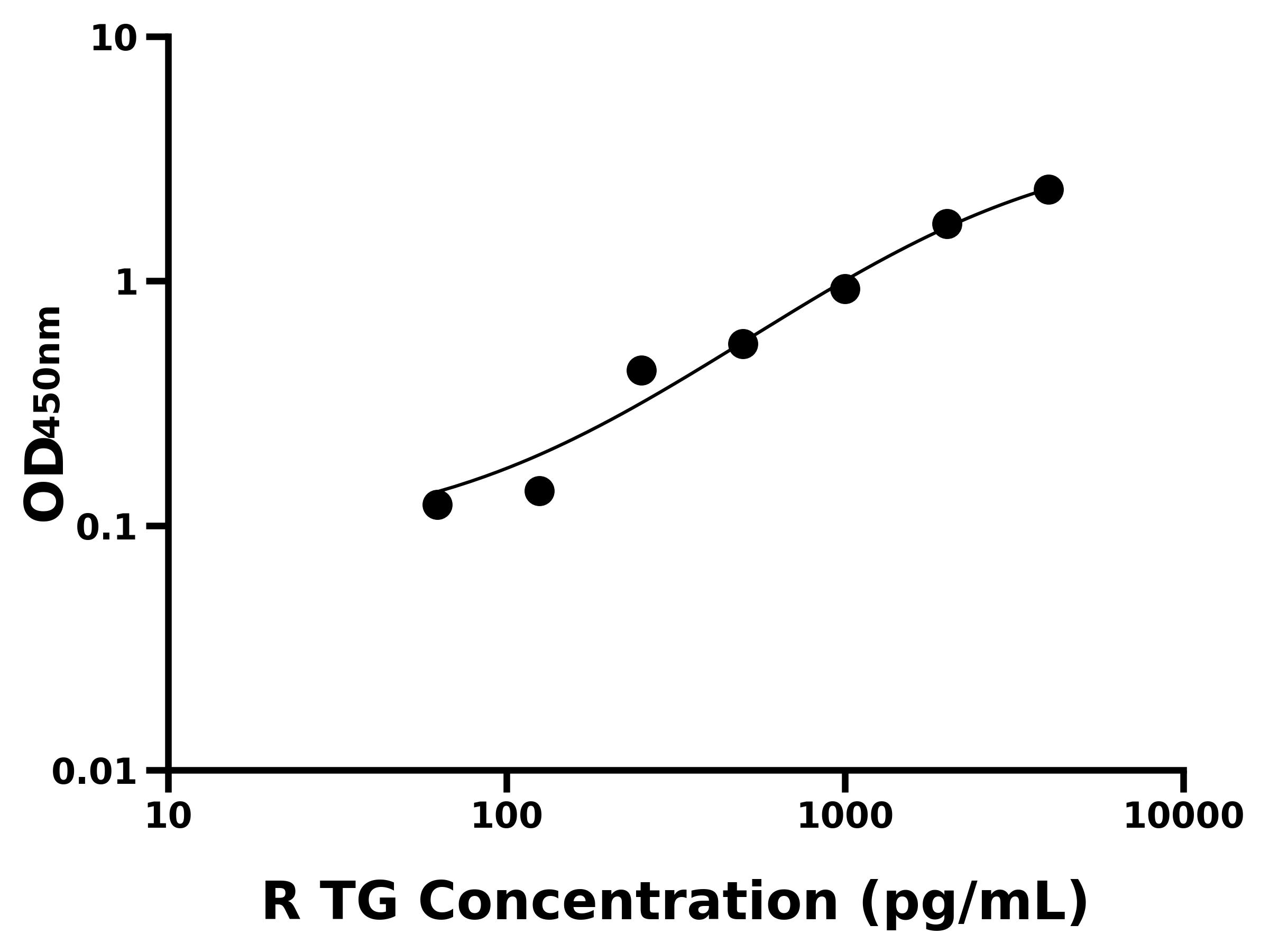 大鼠(TG)ELISA試劑盒
