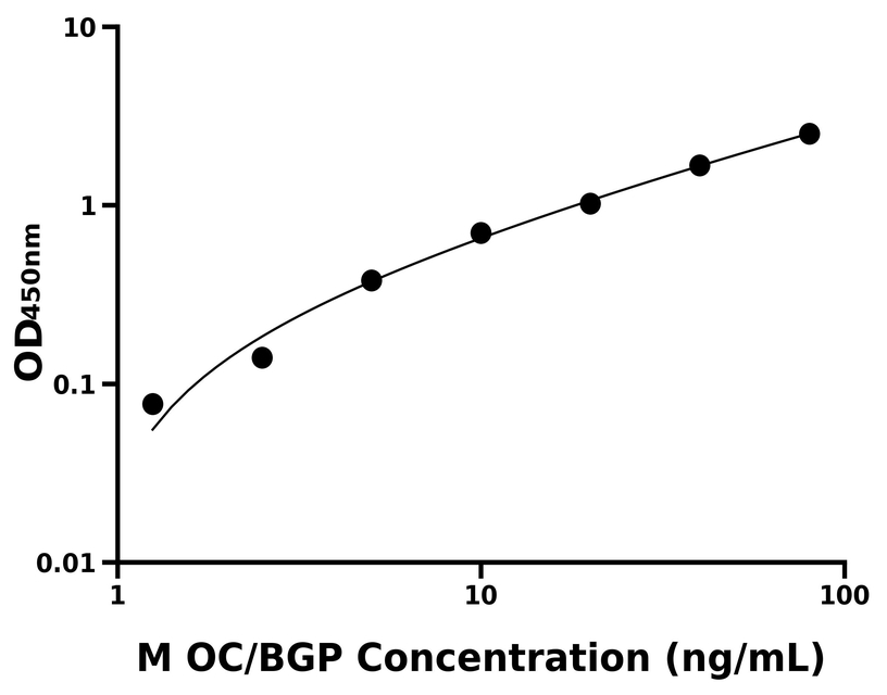 猴(OC/BGP)ELISA試劑盒