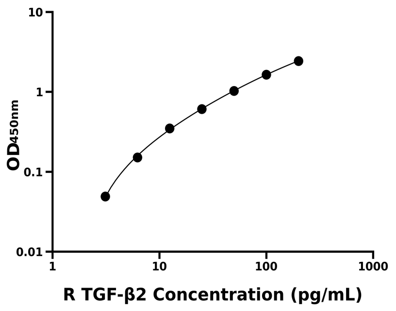 大鼠(TGF-β2)ELISA試劑盒 大鼠(TGF-β2)ELISA試劑盒