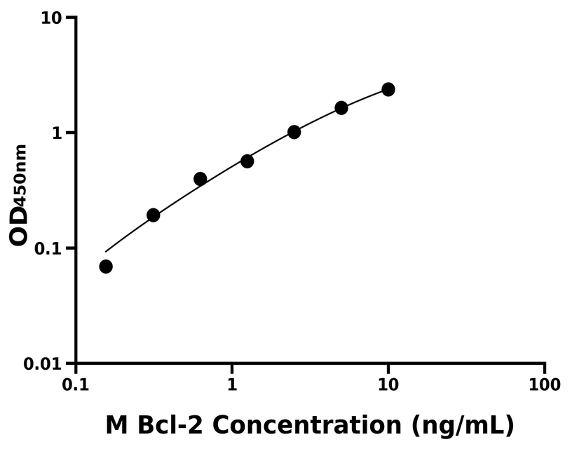 小鼠(Bcl-2)ELISA試劑盒 小鼠(Bcl-2)ELISA試劑盒