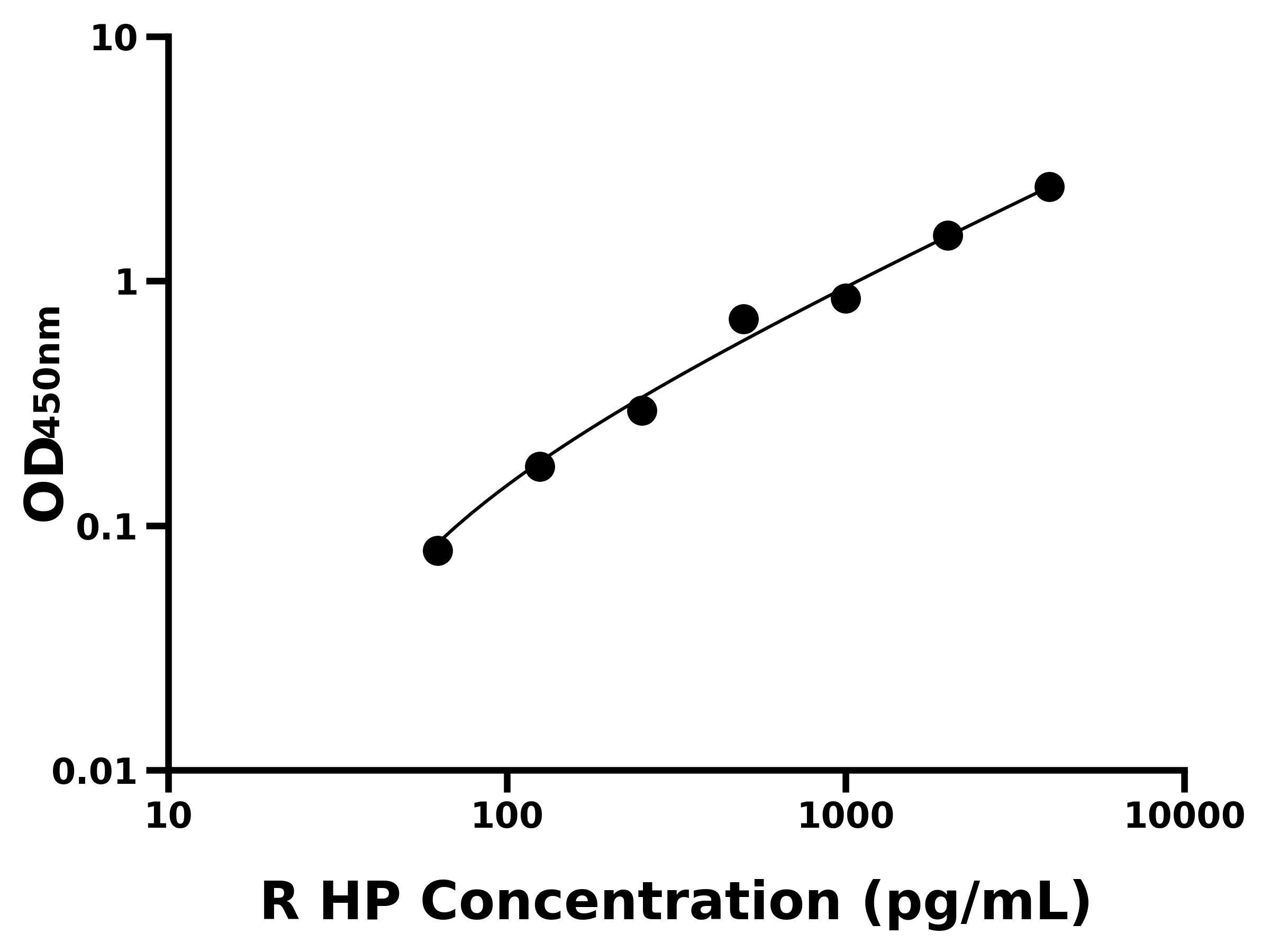 大鼠(HP)ELISA試劑盒